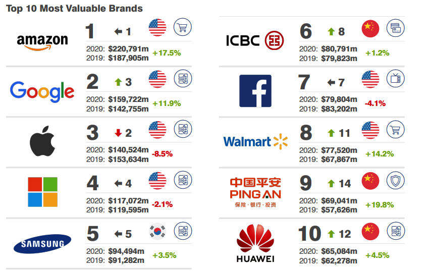 Huawei w TOP10 światowych marek