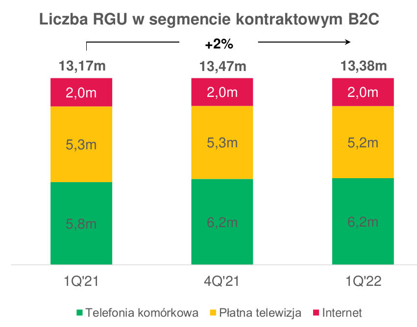 Grupa Polsat Plus: wyniki za I kwartał 2022 roku