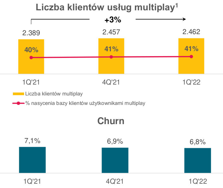 Grupa Polsat Plus: wyniki za I kwartał 2022 roku