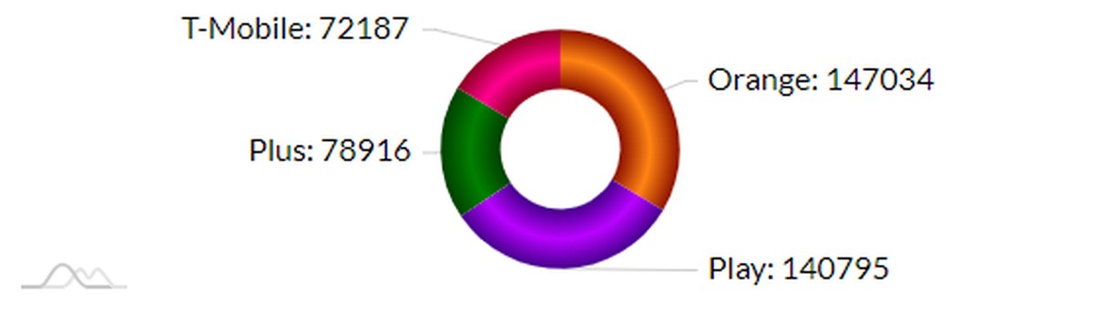 RFBenchmark lipiec 2023 operatorzy