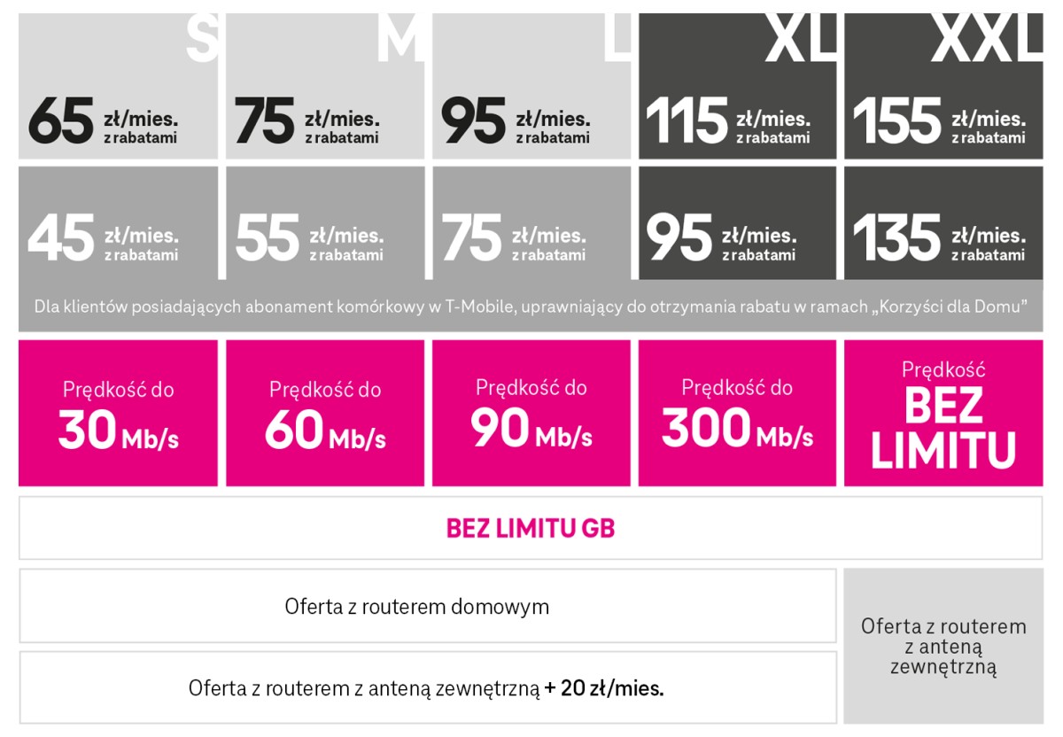 T-Mobile domowy Internet mobilny nowa oferta