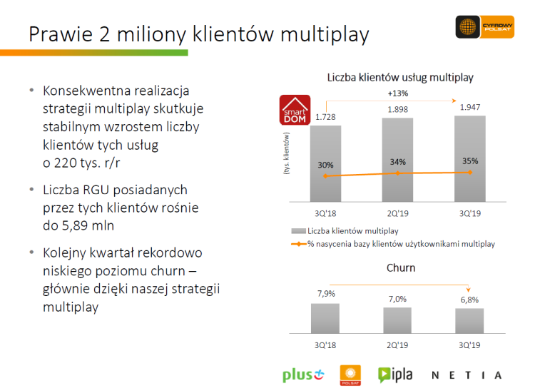 Wyniki Grupy Cyfrowy Polsat za 3Q2019 - multiplay
