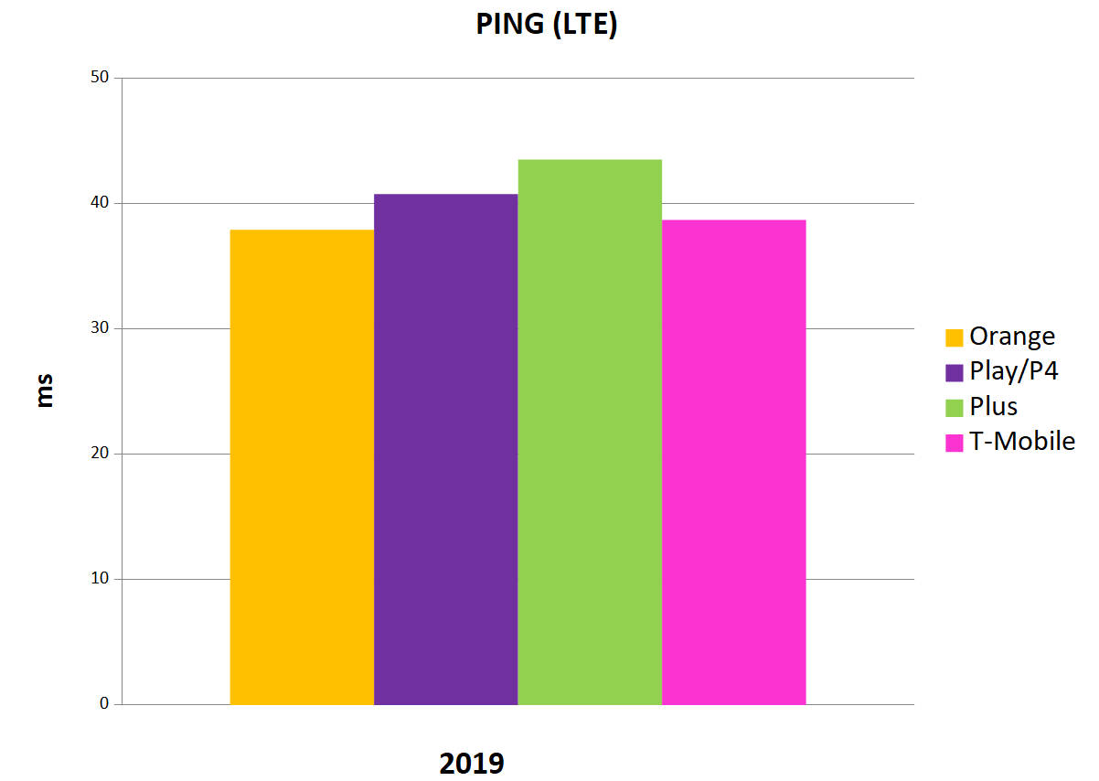Najniższa wartość ping: Orange