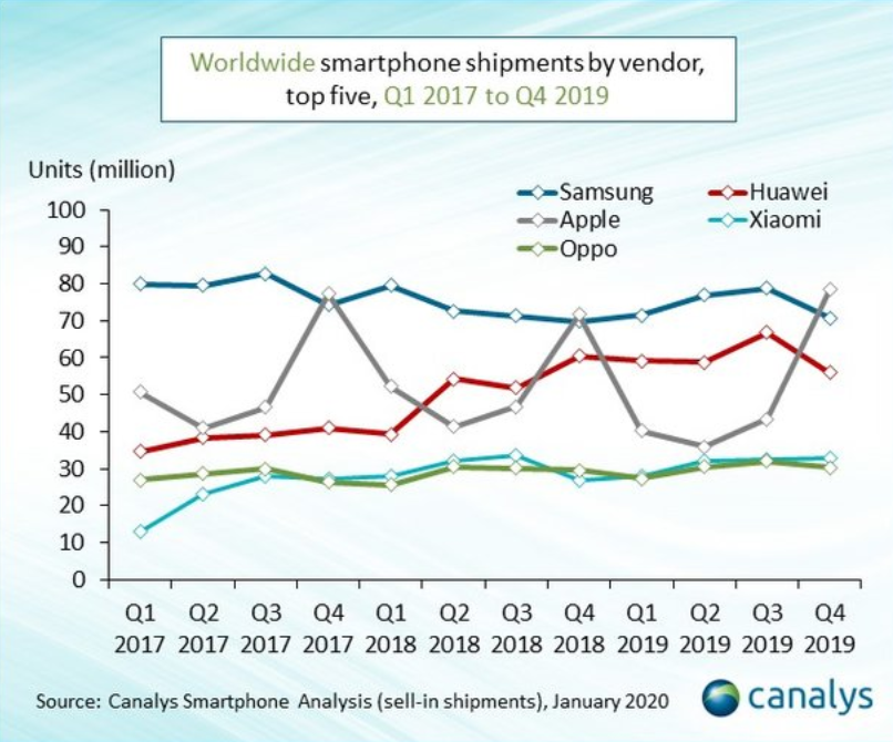 Canalys smartfony od 1Q2017 do 4Q2019 - wykres