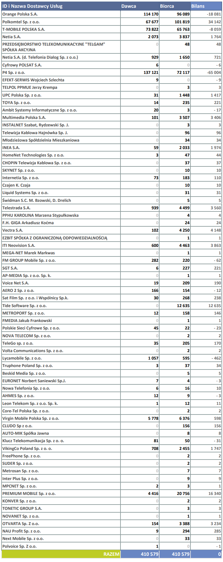 Raport przenośności numerów 4Q2019 - tabela