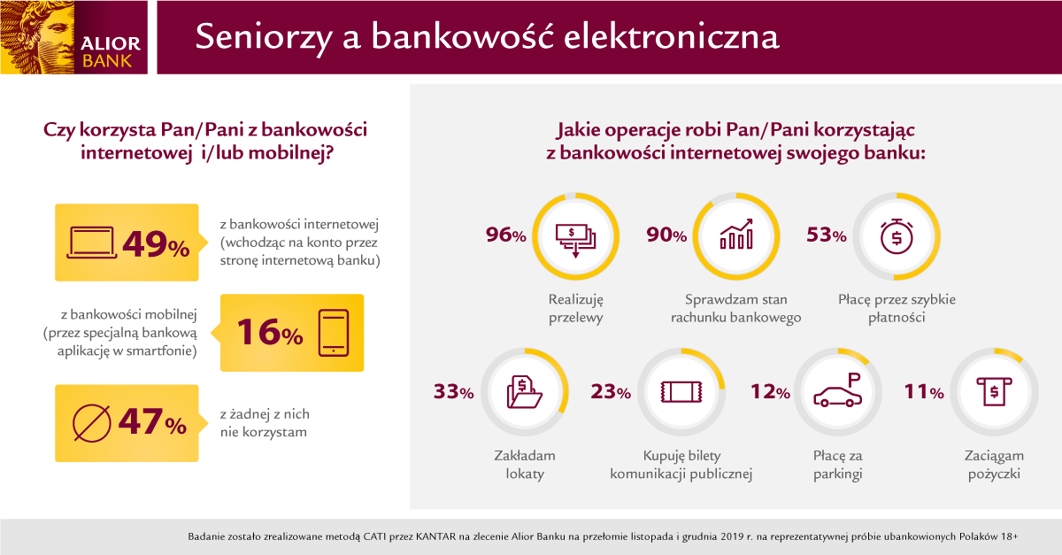 Saniorzy a bankowość elektroniczna