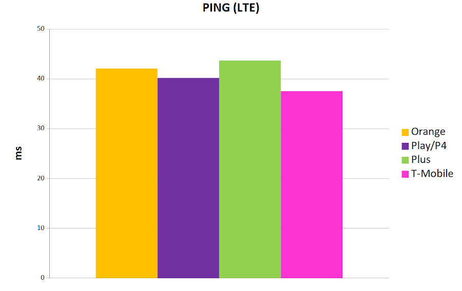 Najniższa wartość ping: T-Mobile