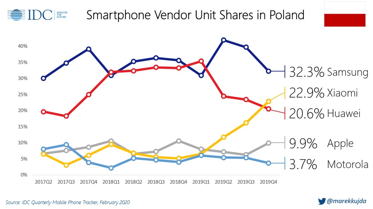 IDC smartfony w Polsce w 4Q2019