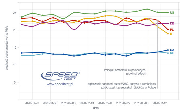 wpływ koronawirusa na internet mobilny