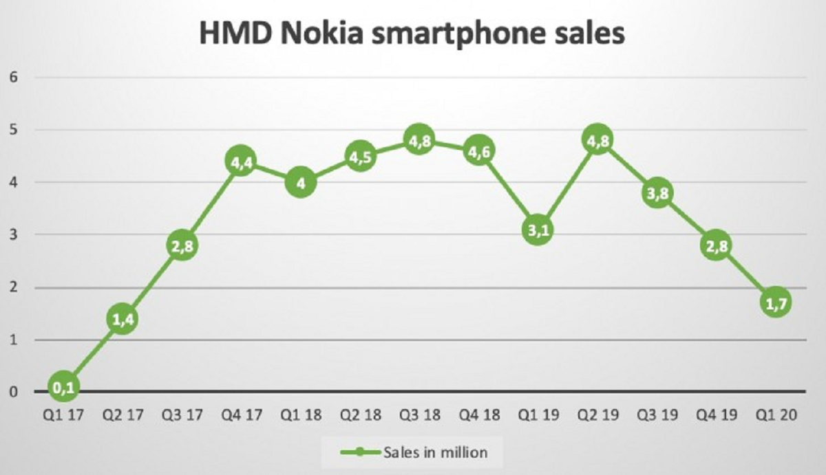 Nokia spadek sprzedaży