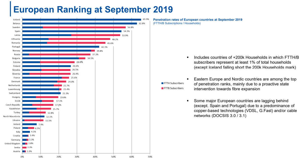 Światłowód EU 09.2019 subskrypcje ranking