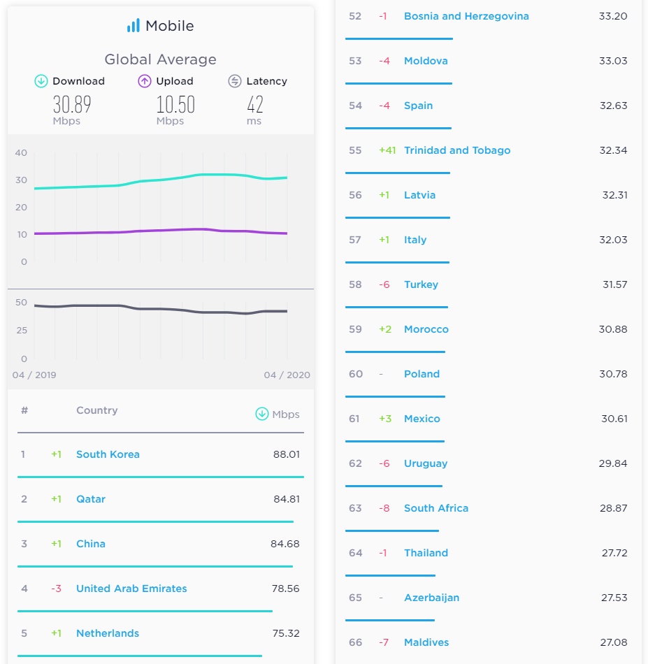 Speedtest.net kwiecień 2020 Internet mobilny