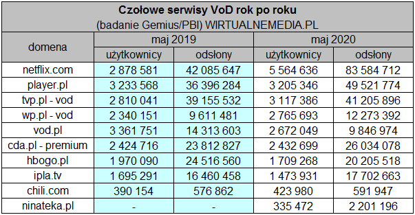 VoD w Polsce, maj 2020 rok do roku