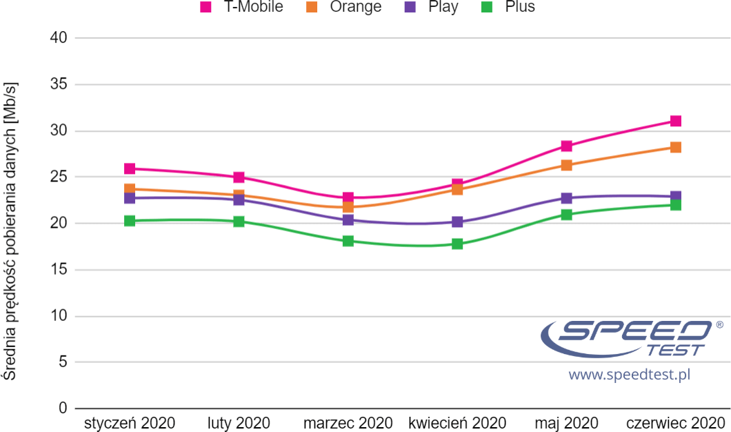 Speedtest czerwiec 2020 mobilny - wykres