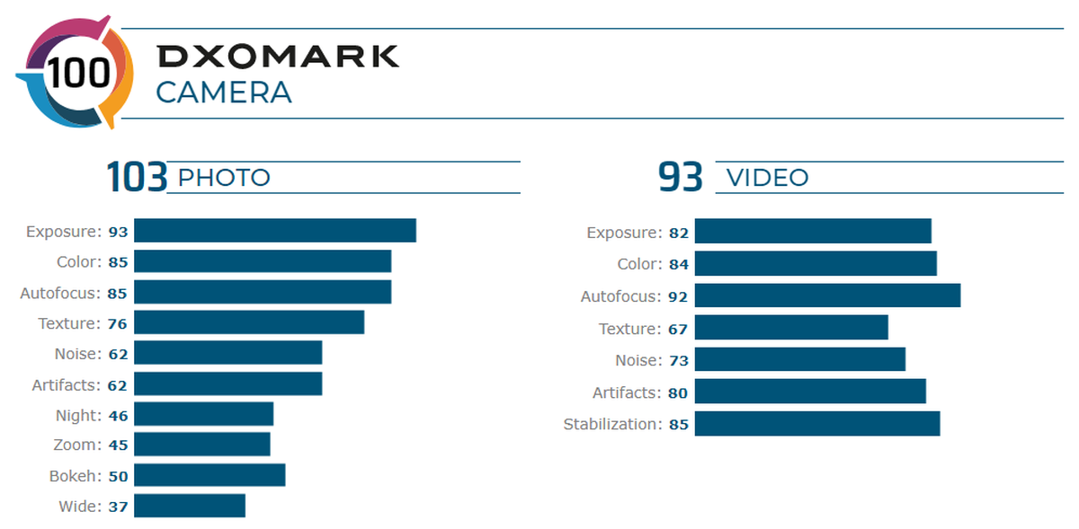 DxOMark LG V60 ThinQ wyniki