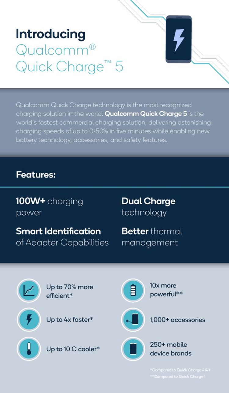 Qualcomm Quick Charge 5 info