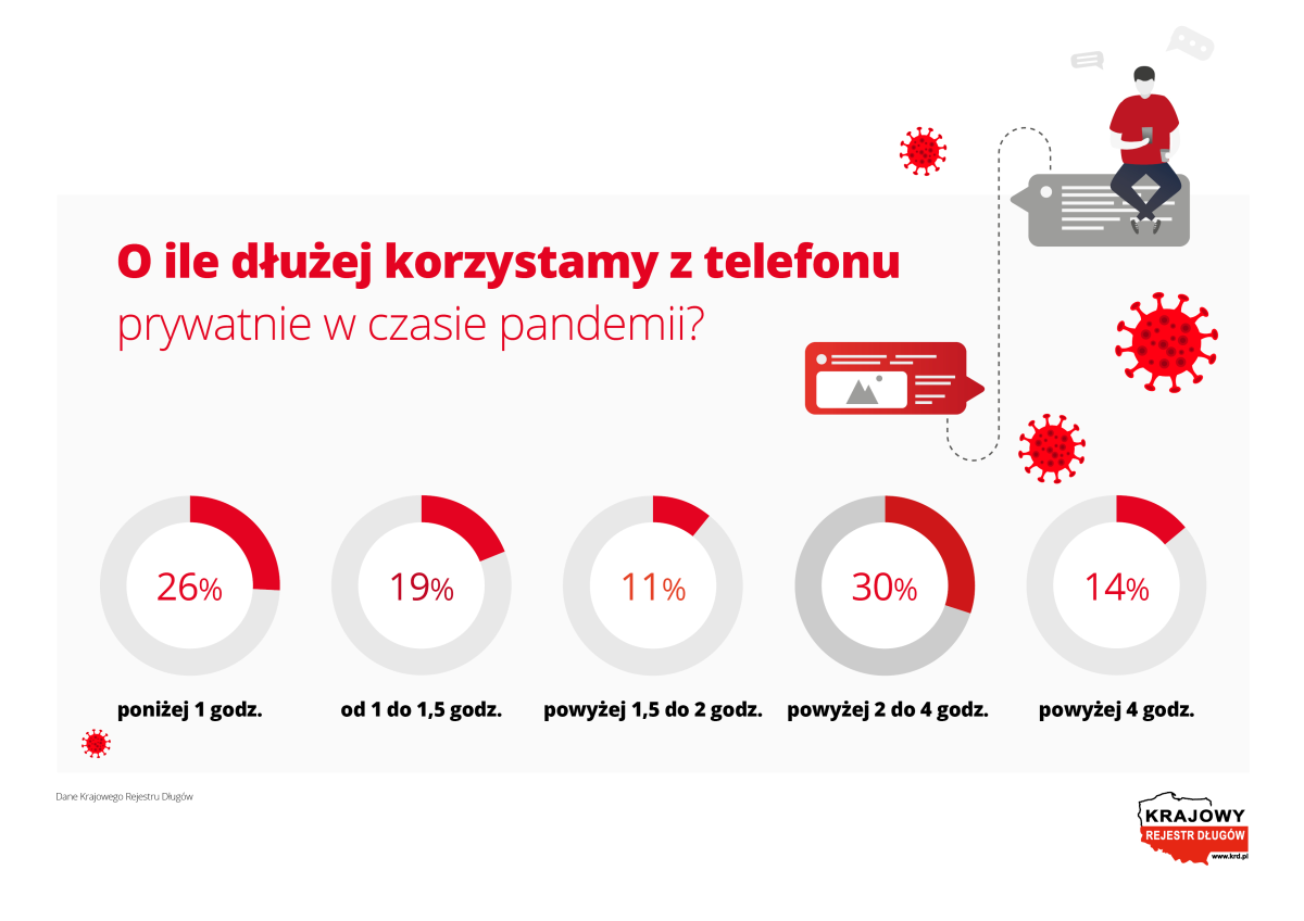 Raport KRD dłużej z komórką w ręce