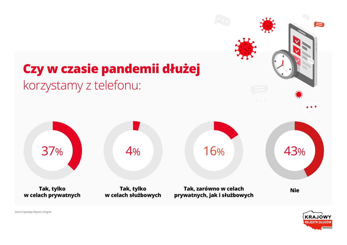 Raport KRD dłużej z telefonem