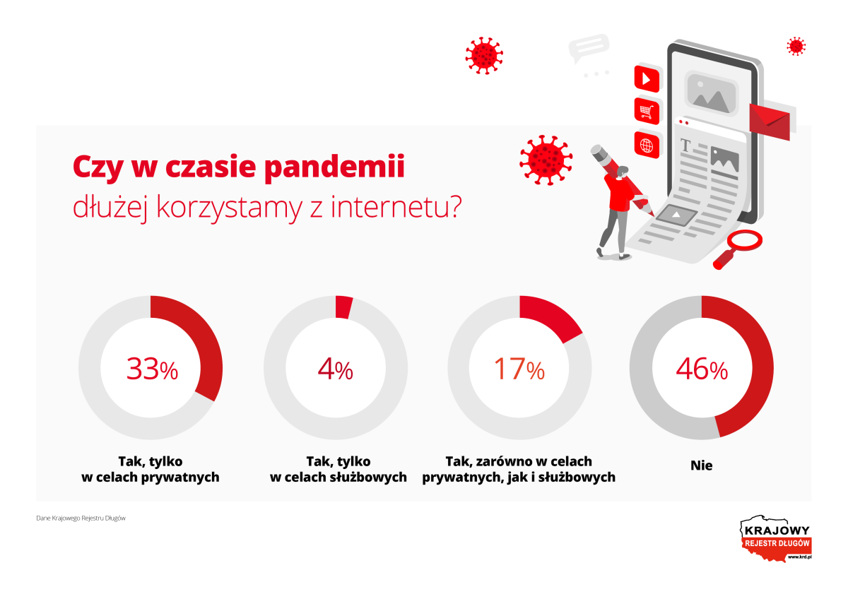 Raport KRD dłużej z Internetu