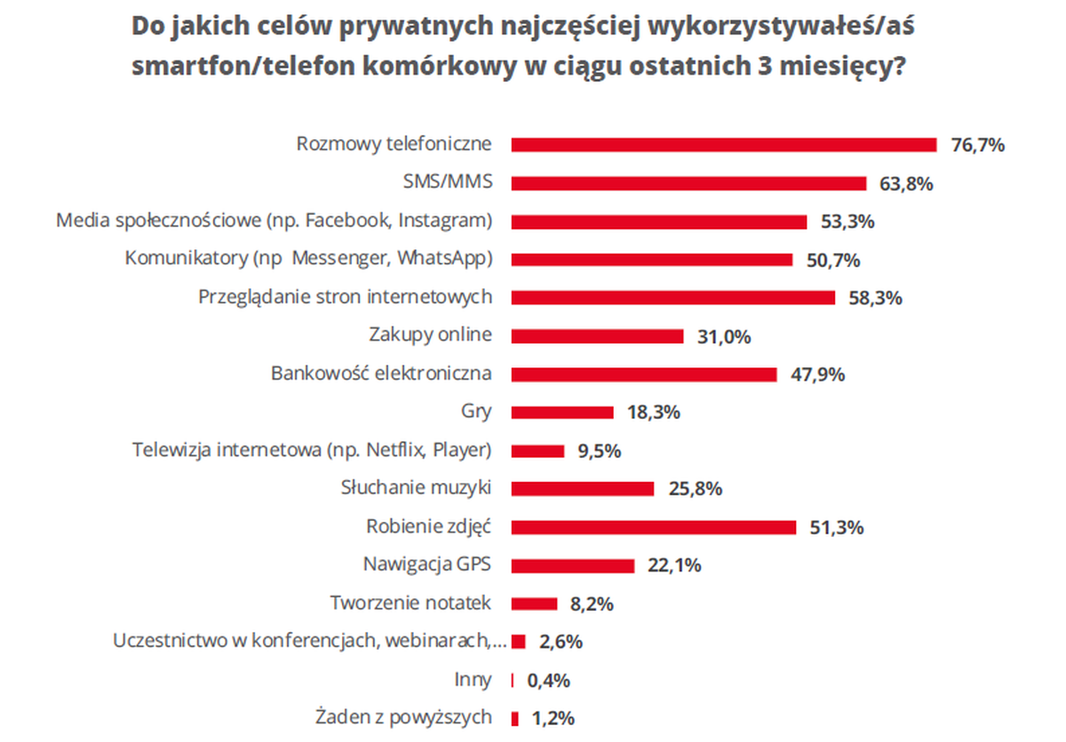 Raport KRD - korzystanie z telefonu