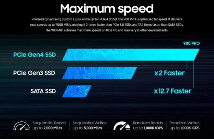 Maksymalna prędkość dysków PCIe 4.0 SSD