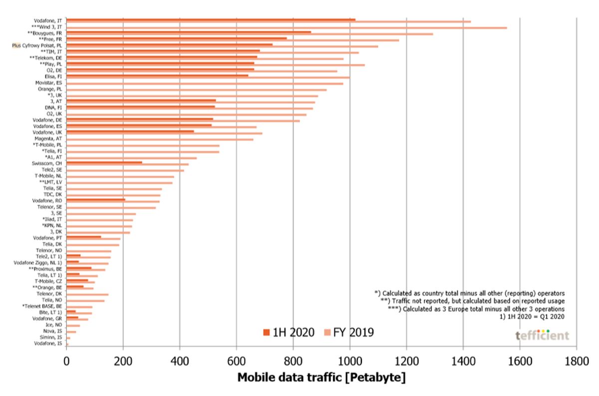 Wykres i dane z raportu firmy Tefficient AB pt. „Industry analysis #3 2020 Mobile data – first half 2020”