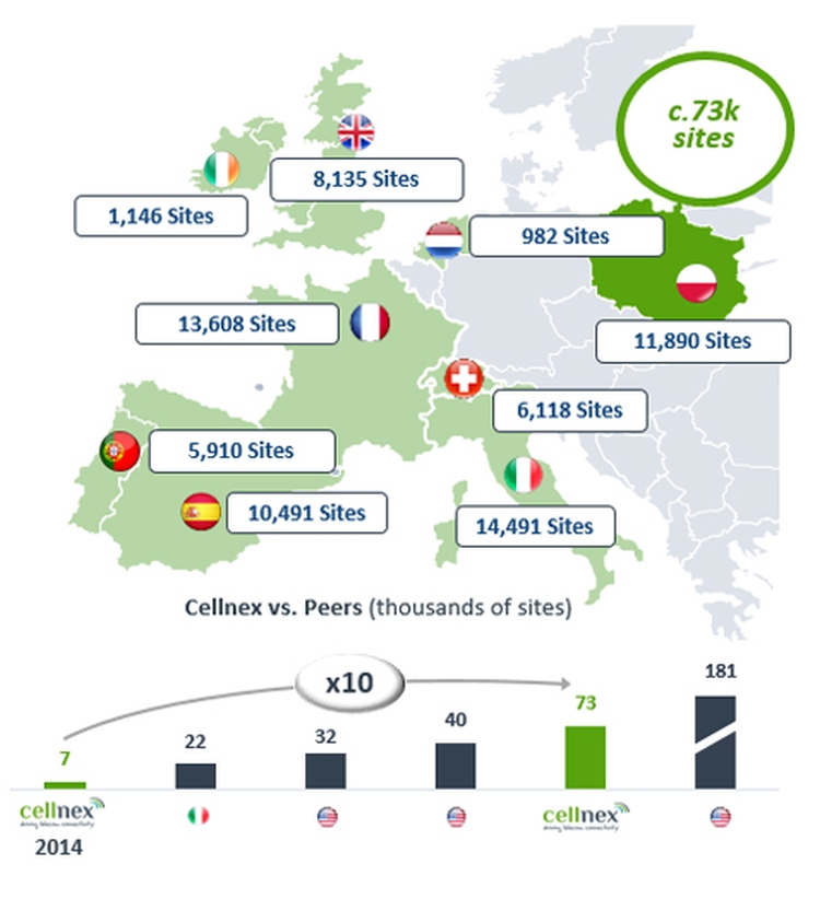 Cellnex mapa Europa