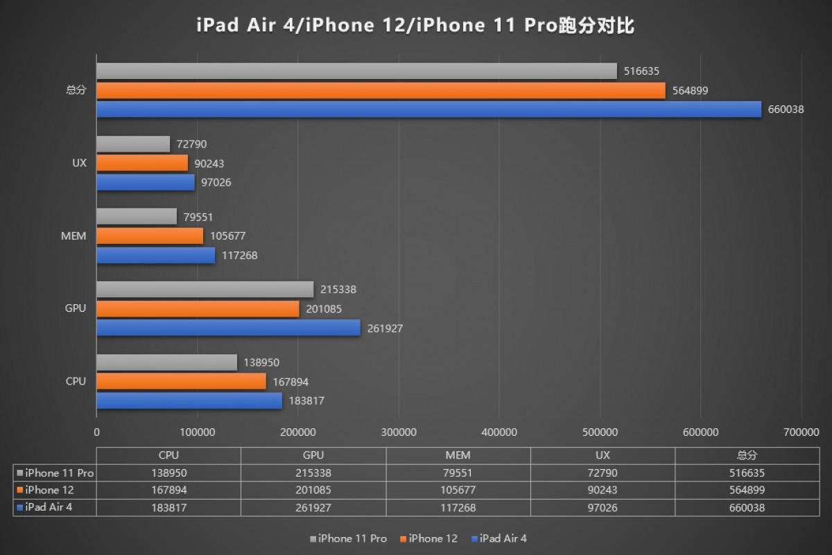 iPad Air 4 (2020) przetestowany w AnTuTu. Uzyskał wynik o wiele lepszy niż iPhone 12. O co tu chodzi?