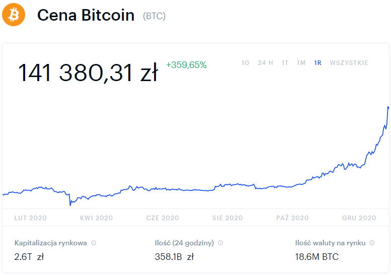 Kurs Bitcoina