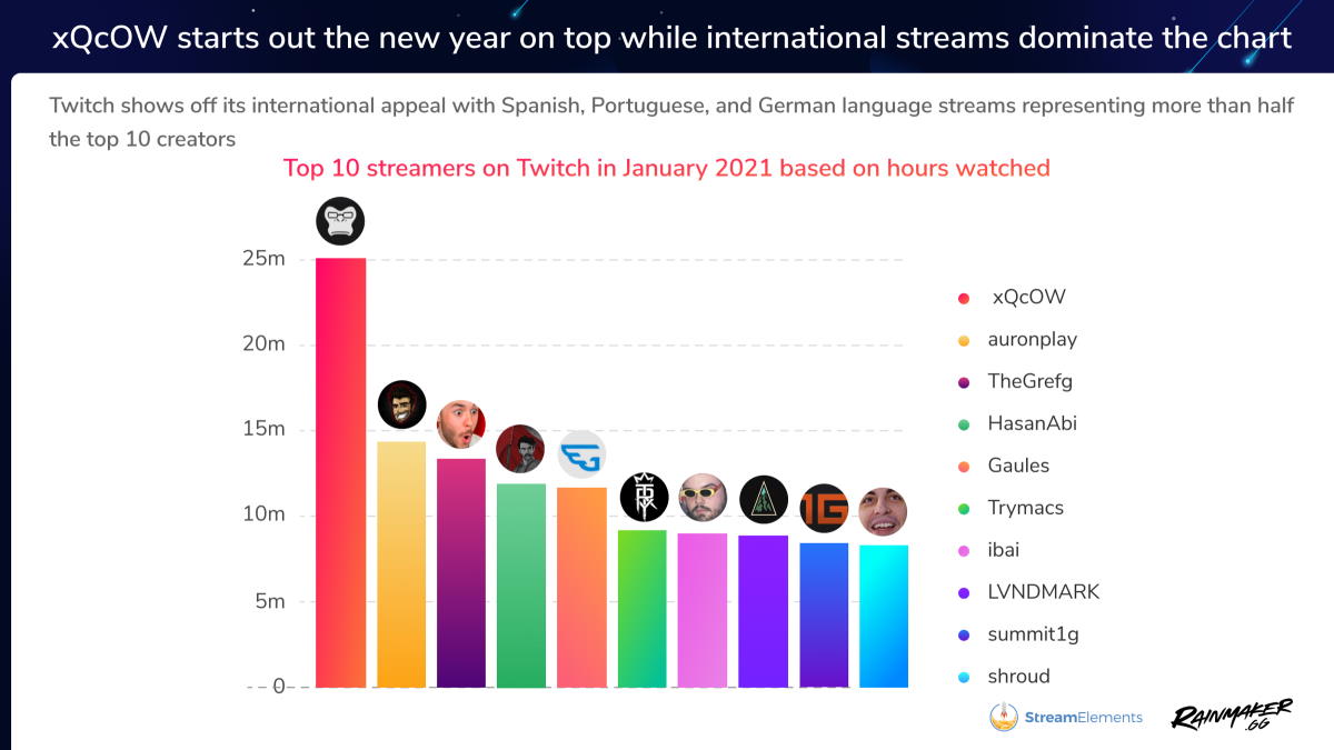 Twitch - najpopularniejsi streamerzy styczeń 2021