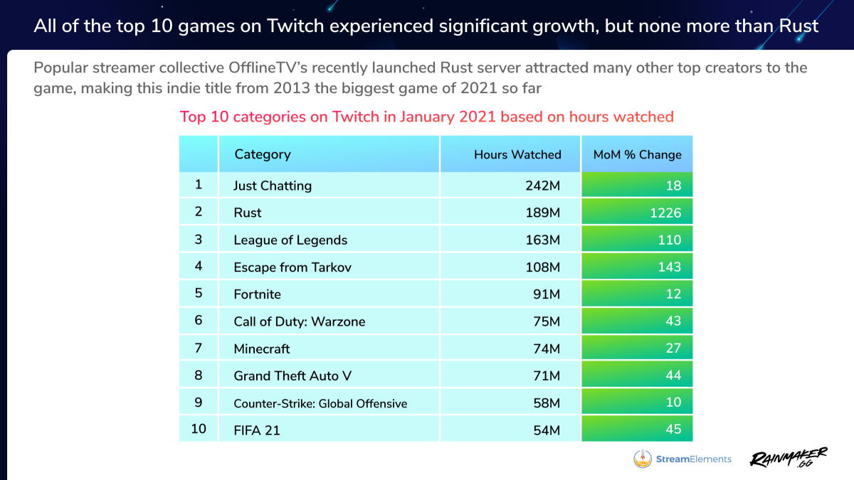 Twitch - najpopularniejsze kategorie styczeń 2021