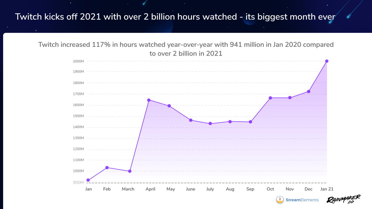 Twitch - wyniki oglądalności styczeń 2021