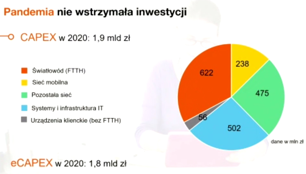 Orange 2020 inwestycje