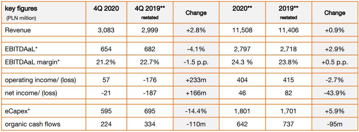 Orange po 2020 wykres2