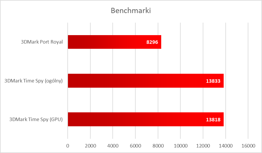 Palit GeForce RTX 3070 JetStream OC - benchmarki