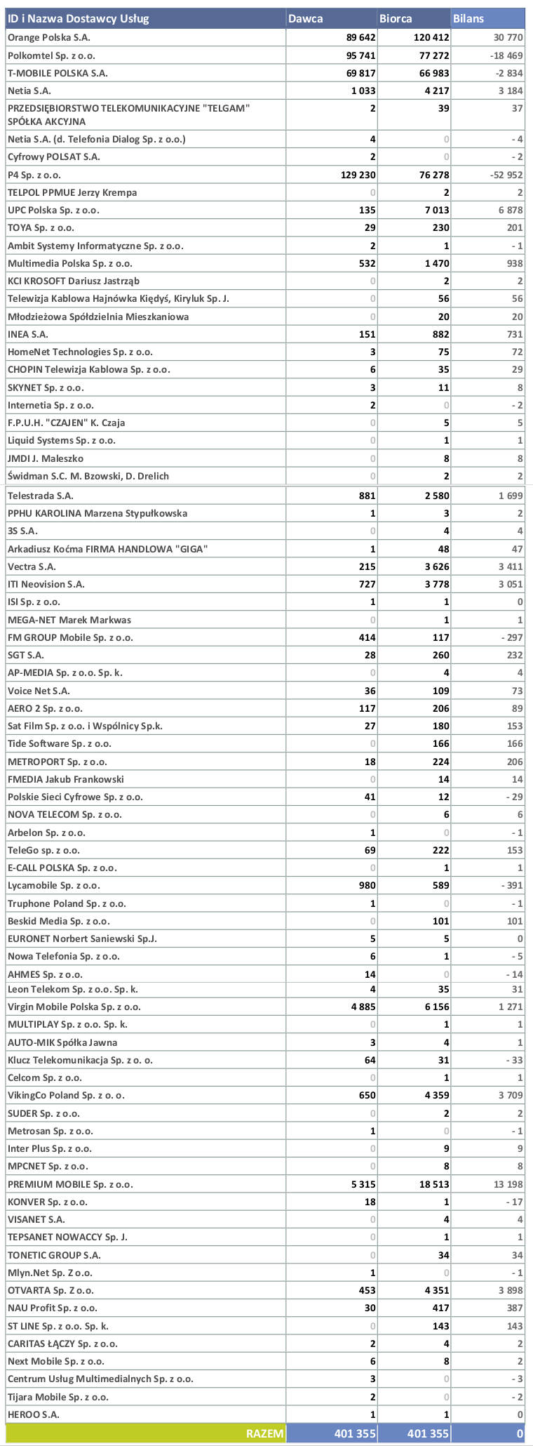 Raport przenośności numerów w 1Q2021. Orange i Premium Mobile wciąż zyskują