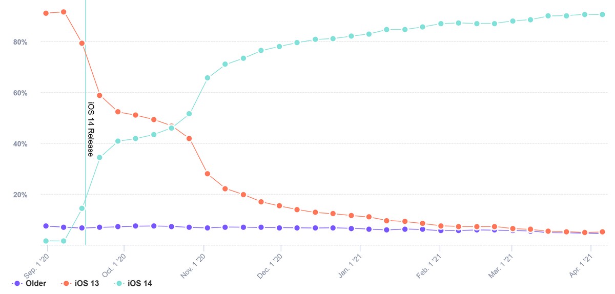 iOS 14 na 90 procent iPhone'ów