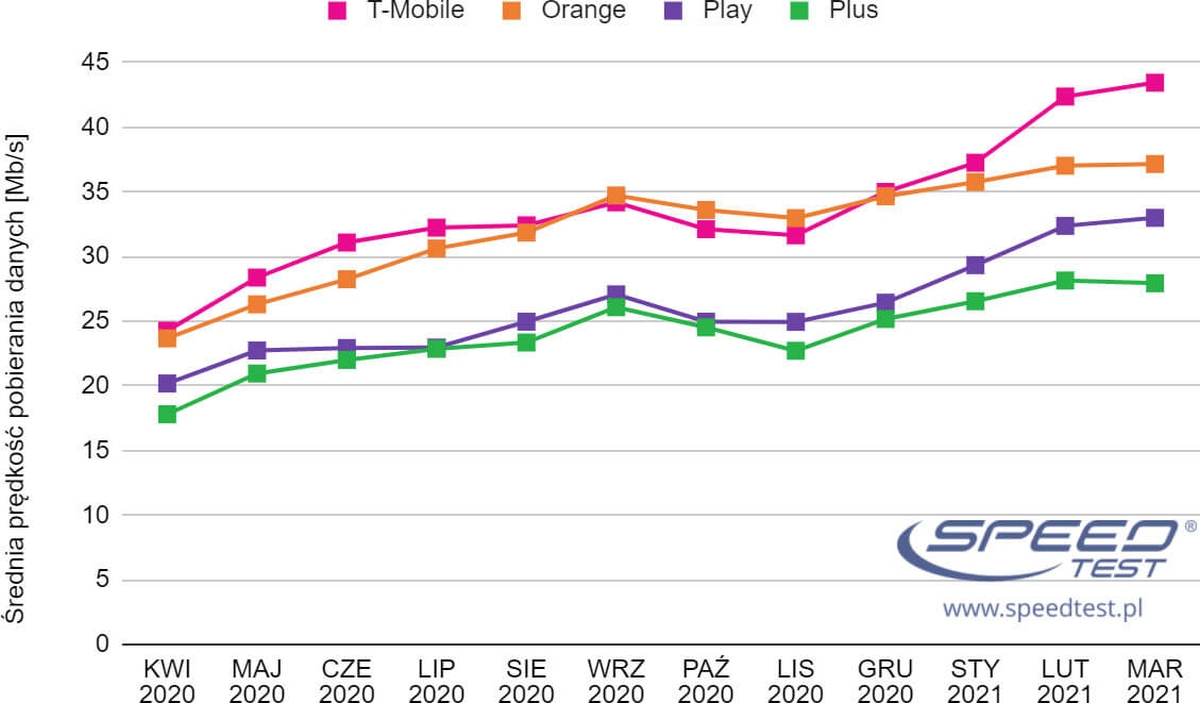 Speedtest.pl Mobile Internet March 2021 chart