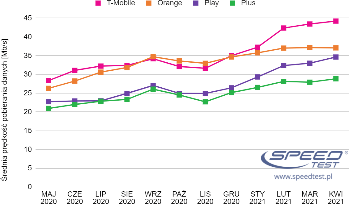 T-Mobile  liderem internetu mobilnego