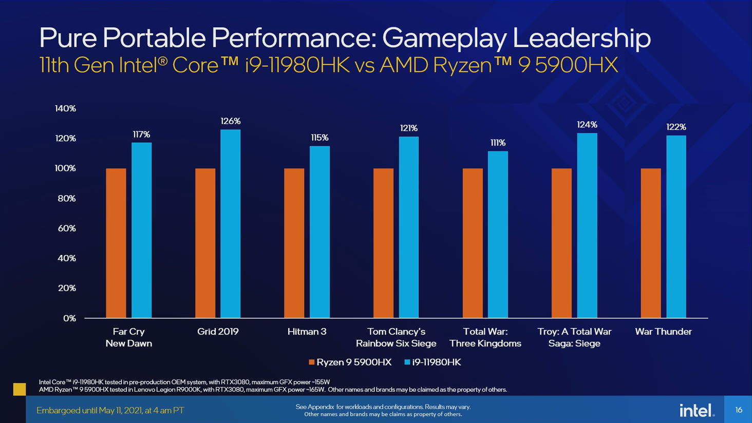 Intel Core i9-11980HK vs Ryzen 9 5900X