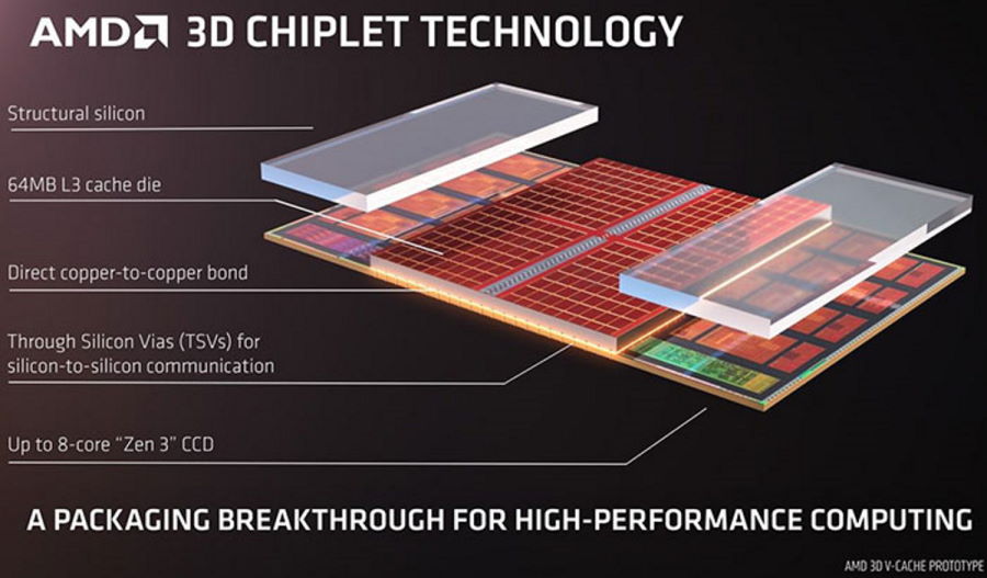 AMD 3D Chiplet