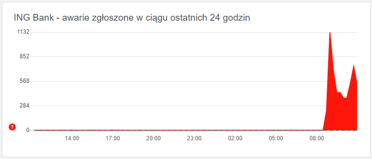 ING Bank Śląski awaria wykres downdetector