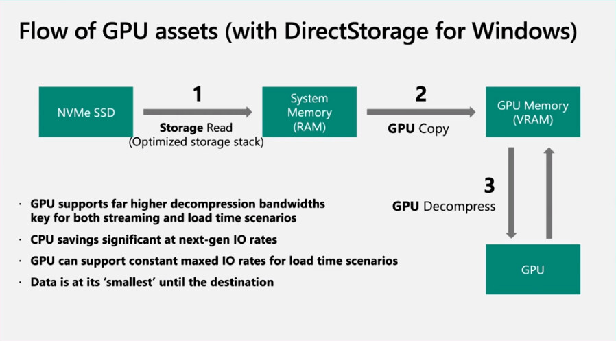 Direct Storage w Windows 10 - jak działa?