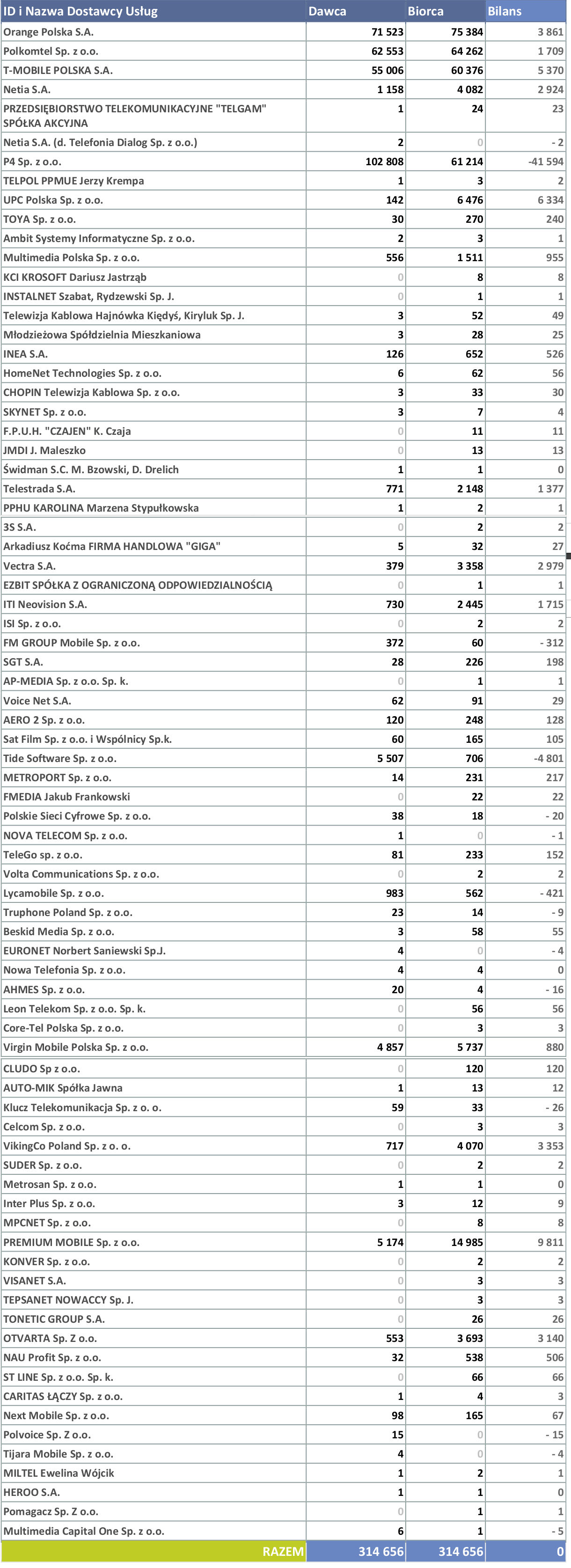 Raport przenośności numerów w 2Q2021