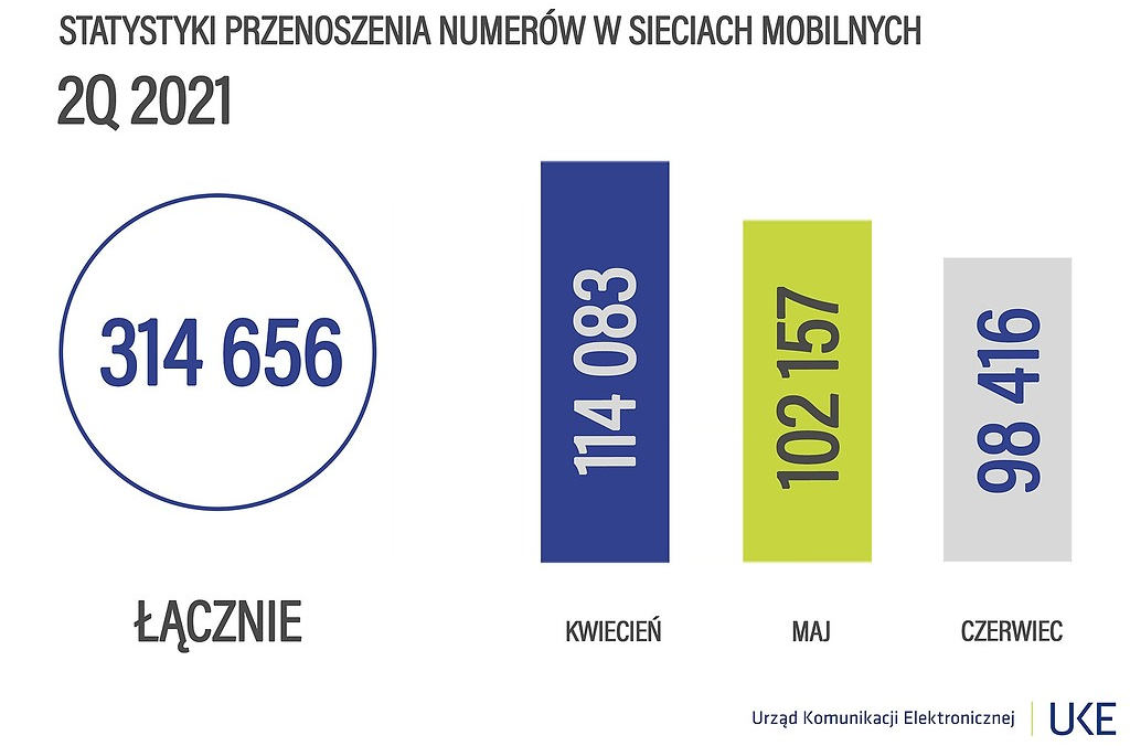 Raport przenośności numerów w 2Q2021
