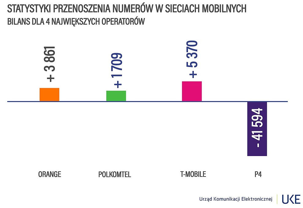 Raport przenośności numerów w 2Q2021