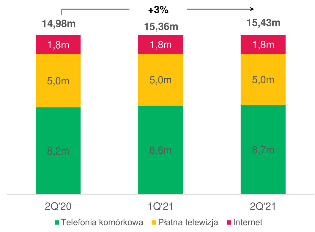 Wyniki Grupy Polsat Plus za II kwartał 2021: ponad 15 mln w 5G, wzrost przychodów i klientów