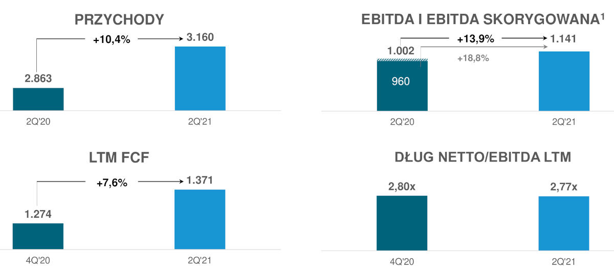 Wyniki Grupy Polsat Plus za II kwartał 2021: ponad 15 mln w 5G, wzrost przychodów i klientów