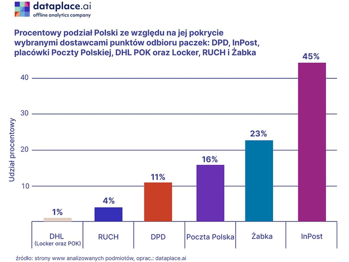 Polska punkty odbioru paczek