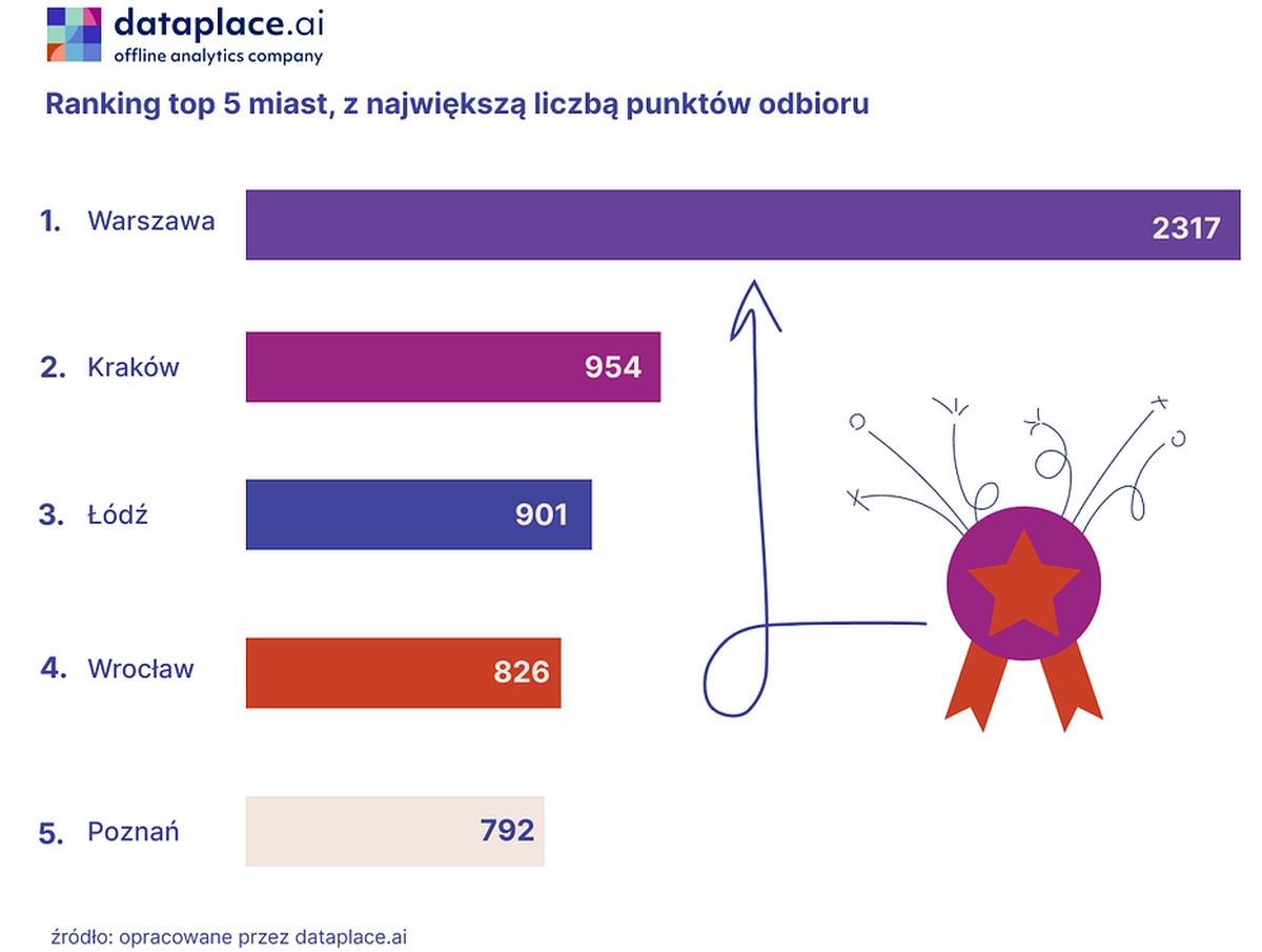 Punkty odbioru paczek TOP5 miast